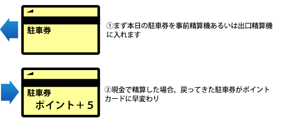 ポイントカード初めてご利用の方