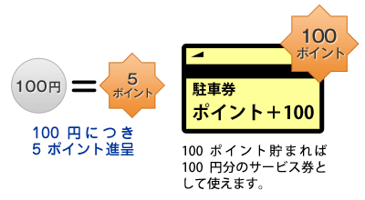 100円につき5ポイント進呈 100ポイント貯まれば100円分のサービス券として使えます。